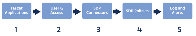 Five Steps for SDP Implementation