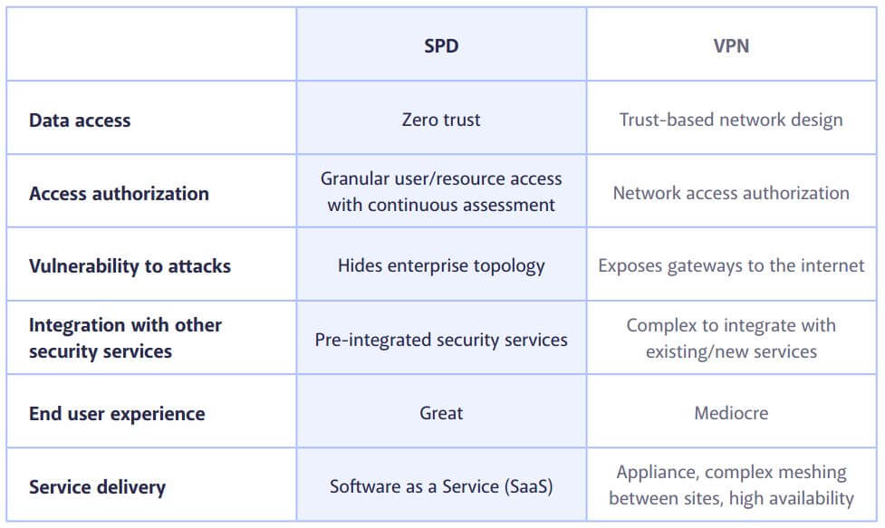 Tableau VPN traditionnel contre SDP
